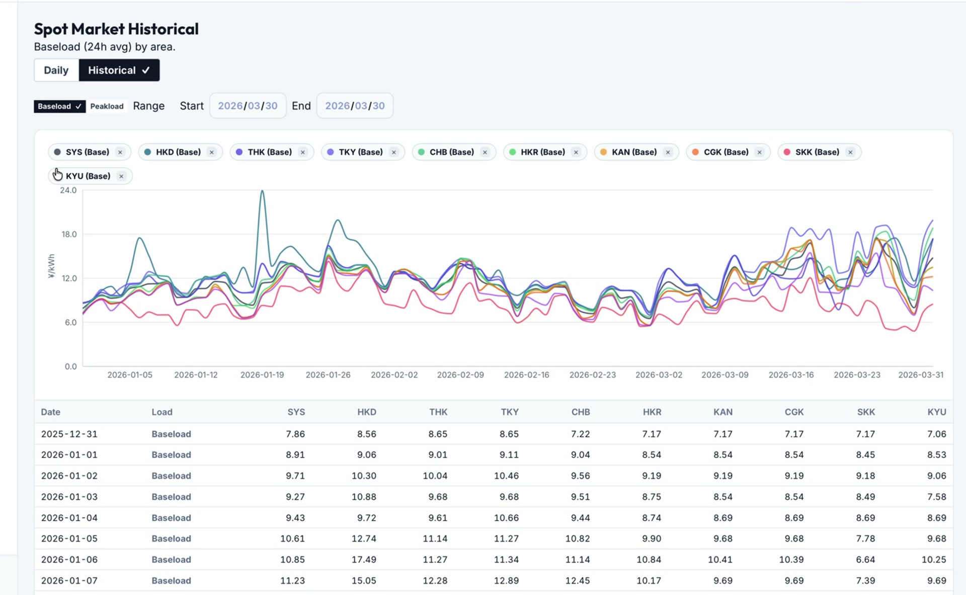 Power ETRM market prices and fundamentals visualization